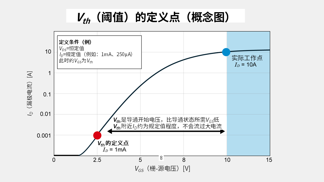 电流-栅极电压特性曲线图上的定义点与实际工作点的差异