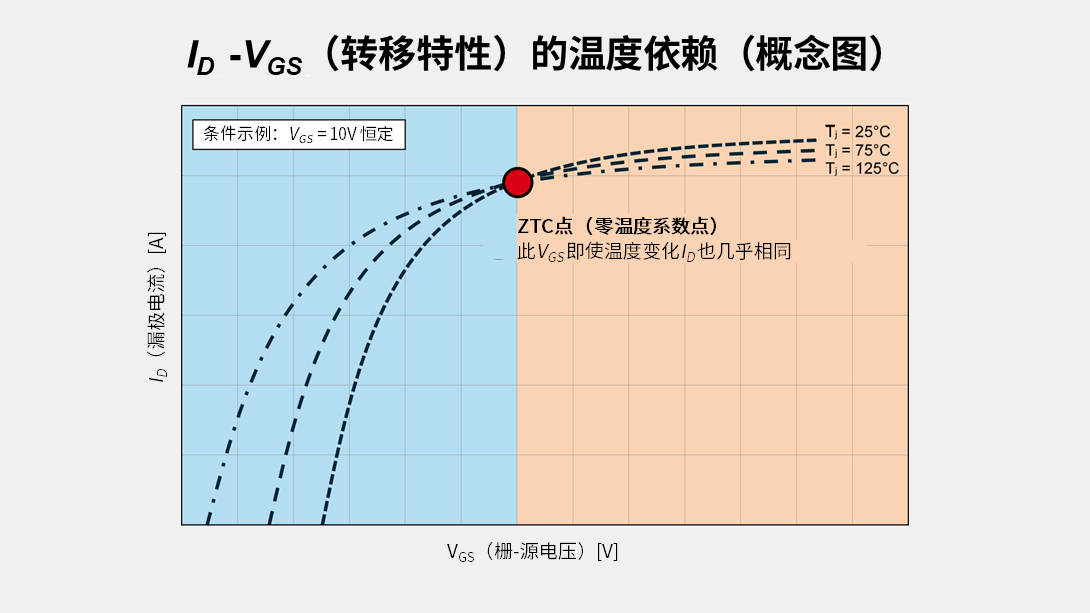 ID - VGS特性的温度依赖性