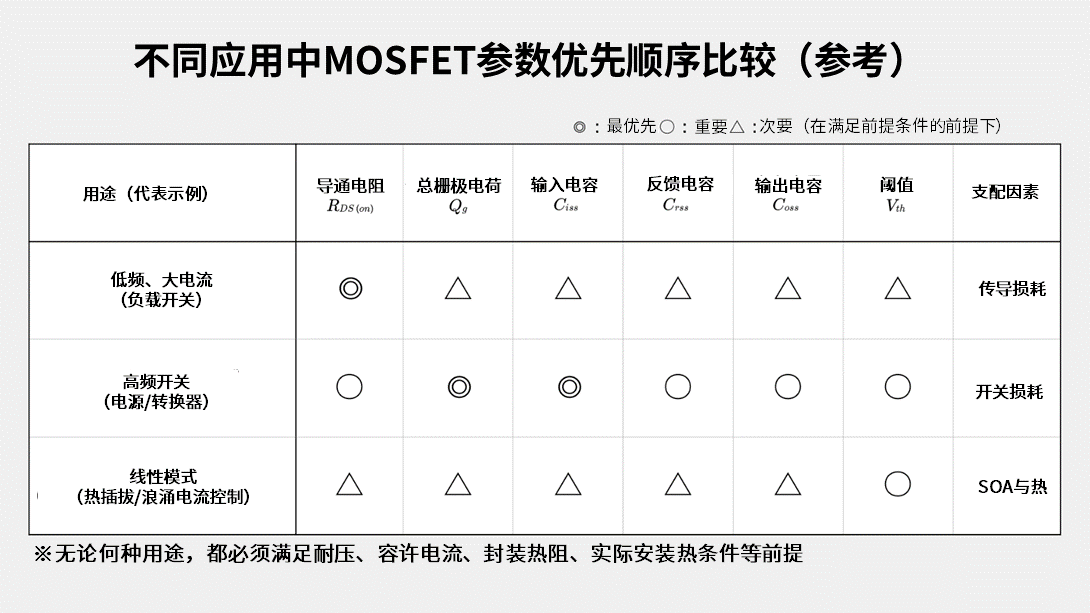 不同应用中的参数优先级比较表