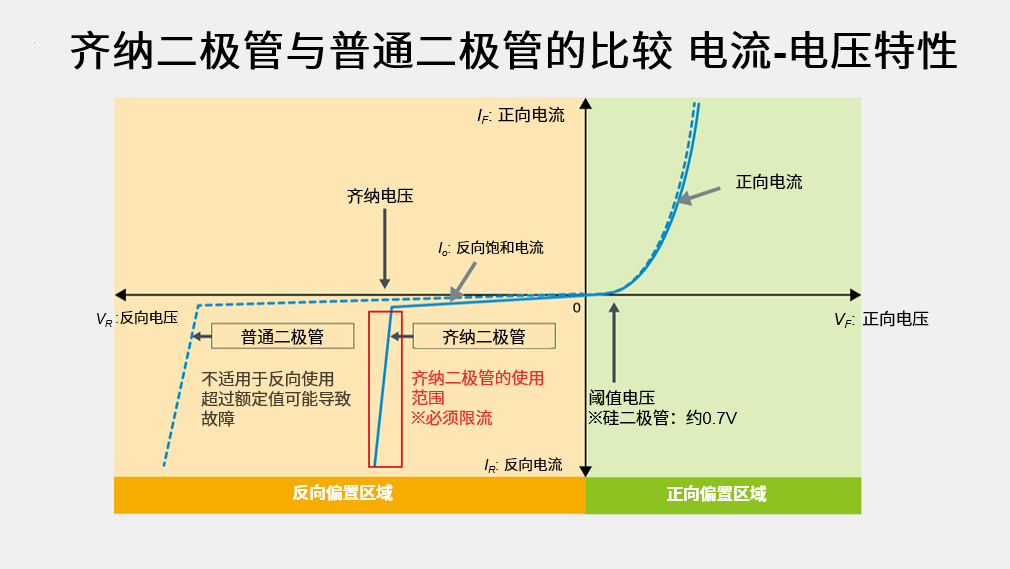 普通二极管与齐纳二极管的电流-电压特性比较示意图