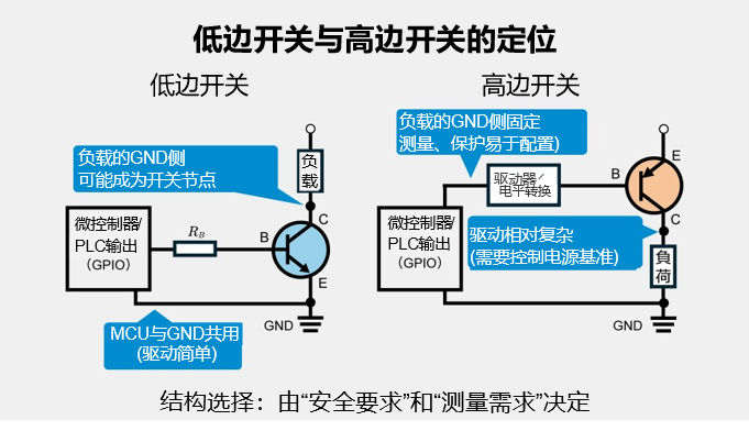 低边开关与高边开关的定位