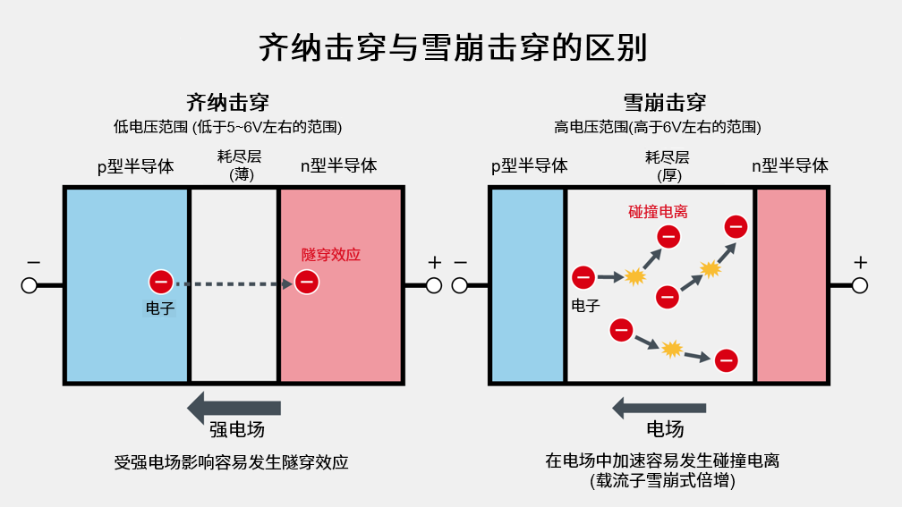 齐纳击穿和雪崩击穿图示以及两者原理的比较图解