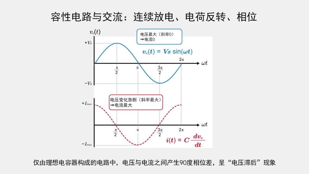 容性电路中电压与电流的相位关系