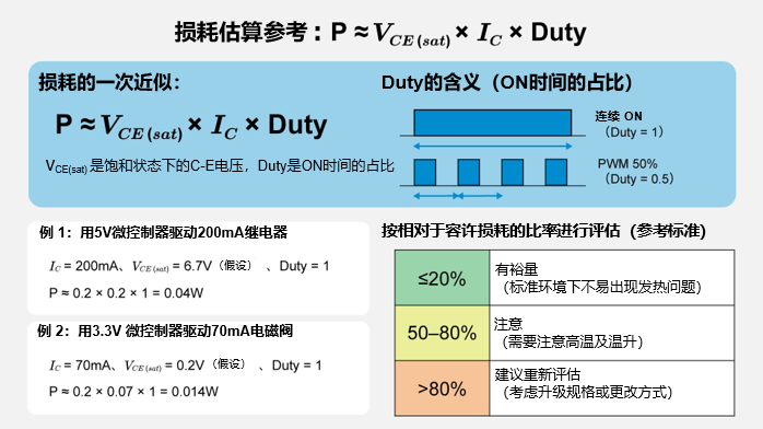 通过P=VCE(sat)×IC×Duty计算出的损耗参考值
