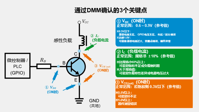 通过DMM确认的3个关键点